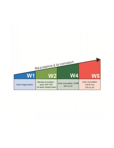 1 x Collier de serrage bande perforée 8...